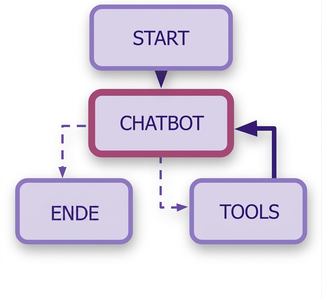 Kompletter Graph-Workflow.