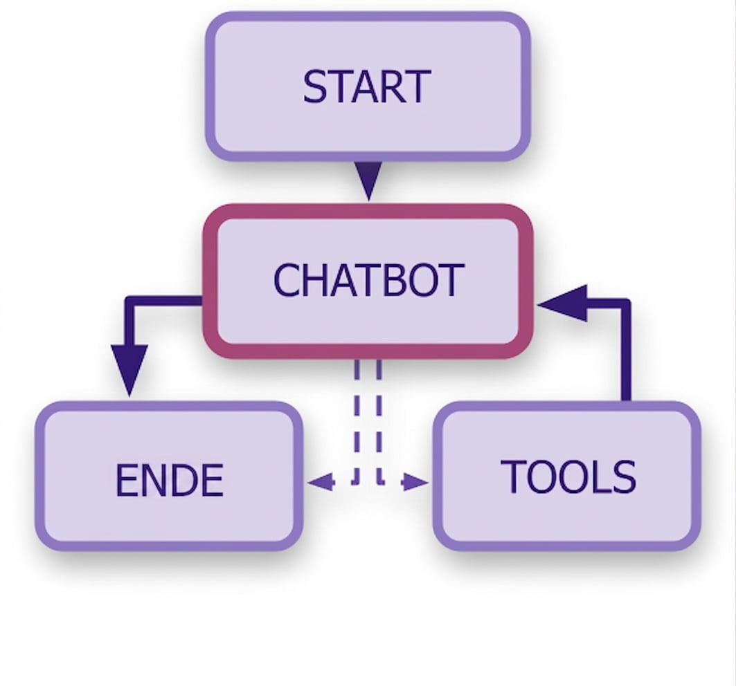 Vollständiges Chatbot-Diagramm: Chatbot-Knoten mit Tools und END verbunden, oben START-Knoten.