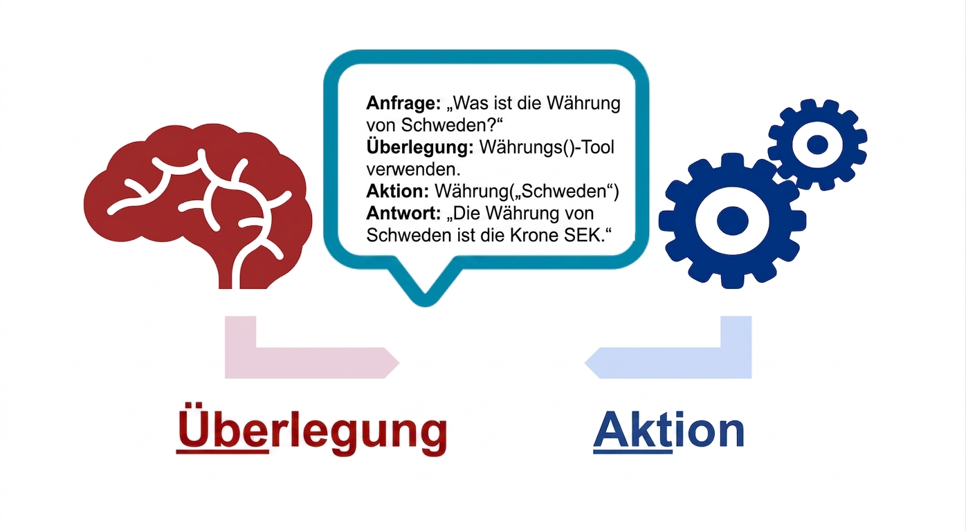 Diagramm eines Gehirns, Zahnräder für Aktionen und einer Sprechblase mit Anfrage und Begründung, Aktion und Antwort.