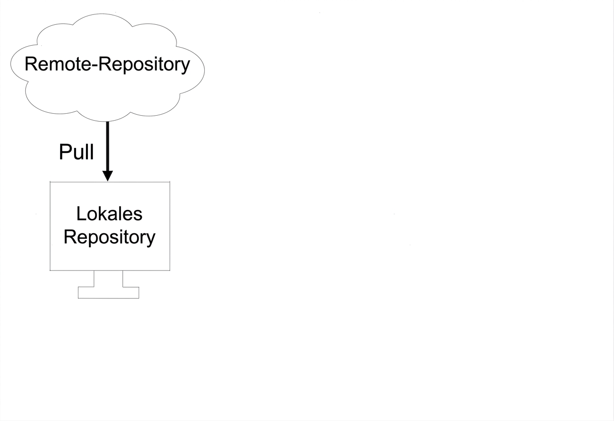aus dem Remote-Repository ins lokale Repo ziehen