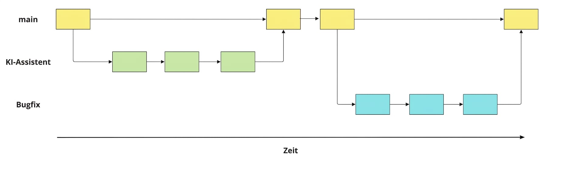 Bugfix-Branch vom Main-Branch erstellt, mit drei Commits vor dem Zurückführen in Main