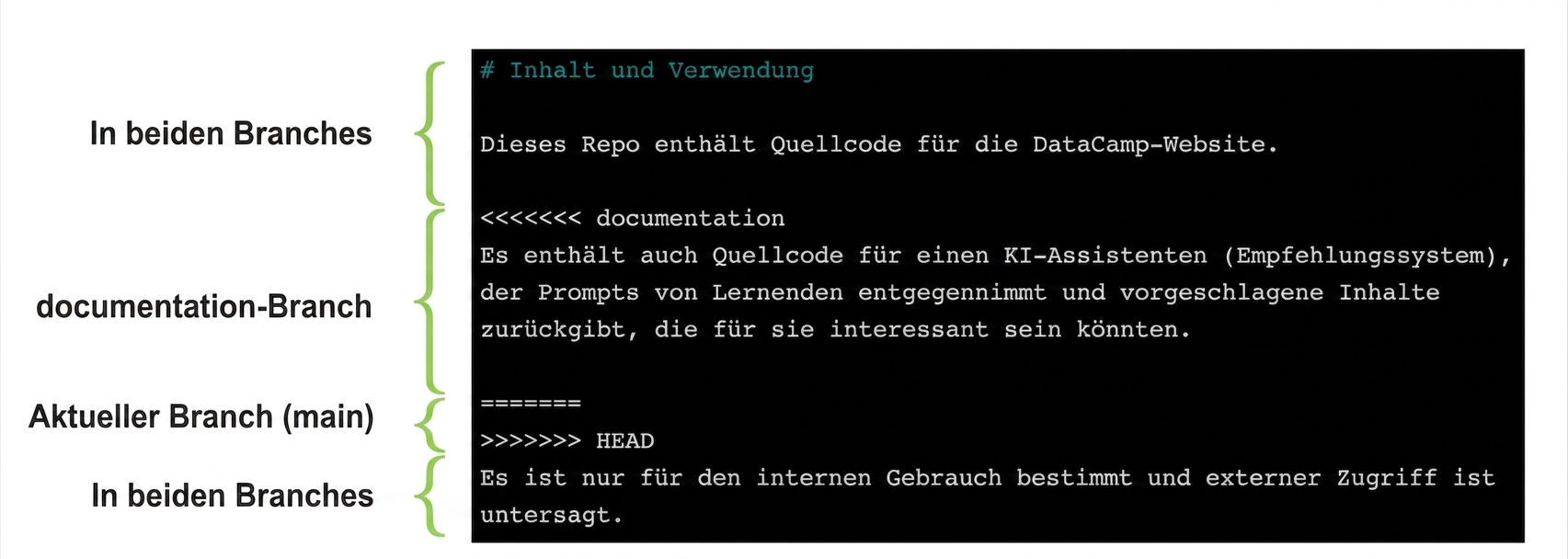 annotierte Konfliktdatei mit Inhalten im Hauptzweig versus im Dokumentationszweig