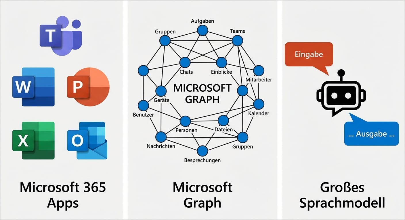 Diagramm, das die Integration von Microsoft 365-Anwendungen, Microsoft Graph und großen Sprachmodellen (LLMs) mit einem zentralen Copilot-Logo zeigt und die miteinander verbundenen Funktionen hervorhebt.
