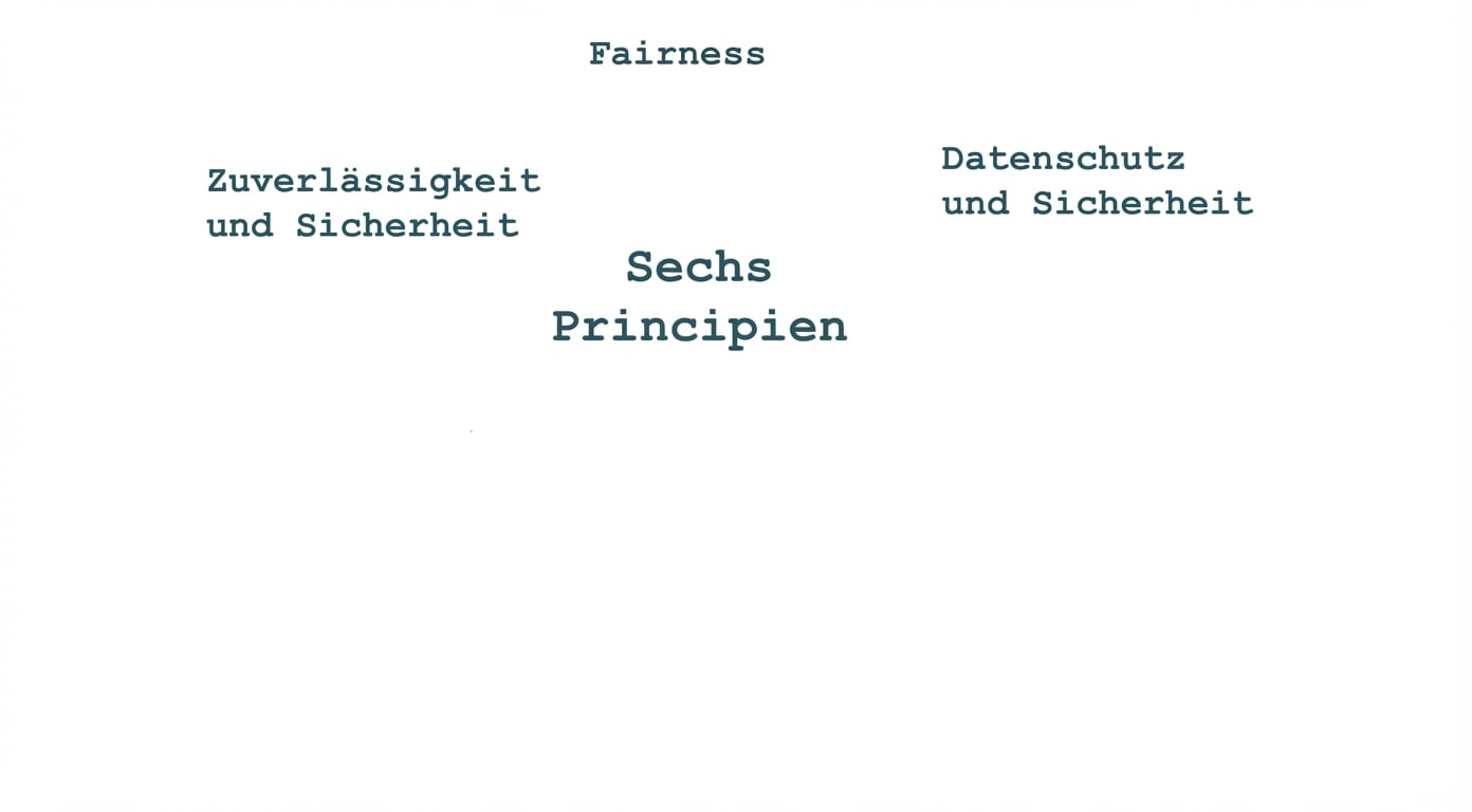 Ein Text mit dem Titel „Sechs Grundsätze“, umgeben von den Begriffen, die diese Grundsätze beschreiben: Fairness, Datenschutz und Sicherheit, Zuverlässigkeit.