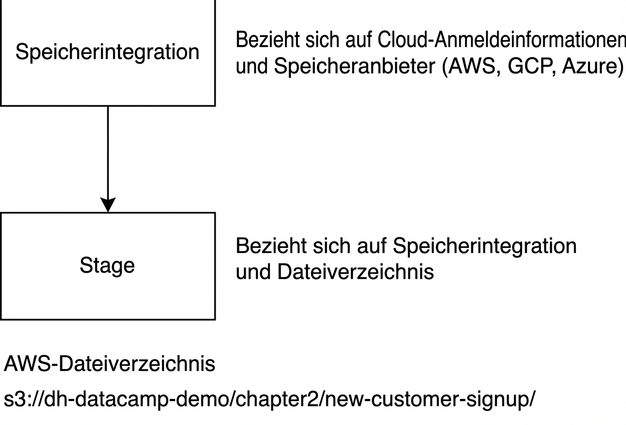 Bild eines Flussdiagramms zur Erstellung von Stufen