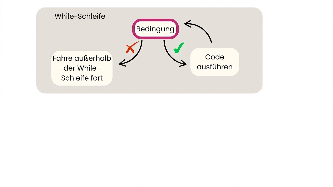Schema für while-Schleife