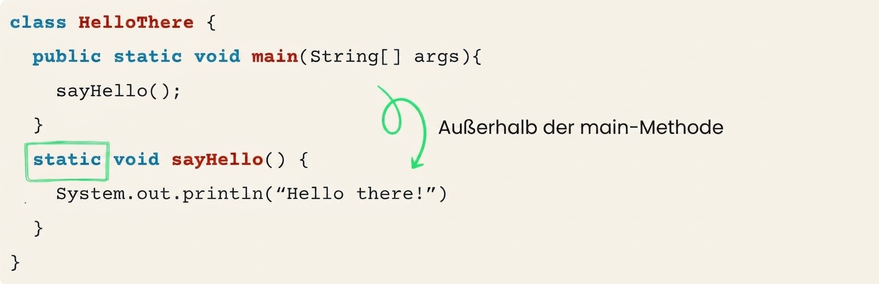 Code zeigt die Methode sayHello außerhalb der main-Methode, mit hervorgehobenem static-Schlüsselwort
