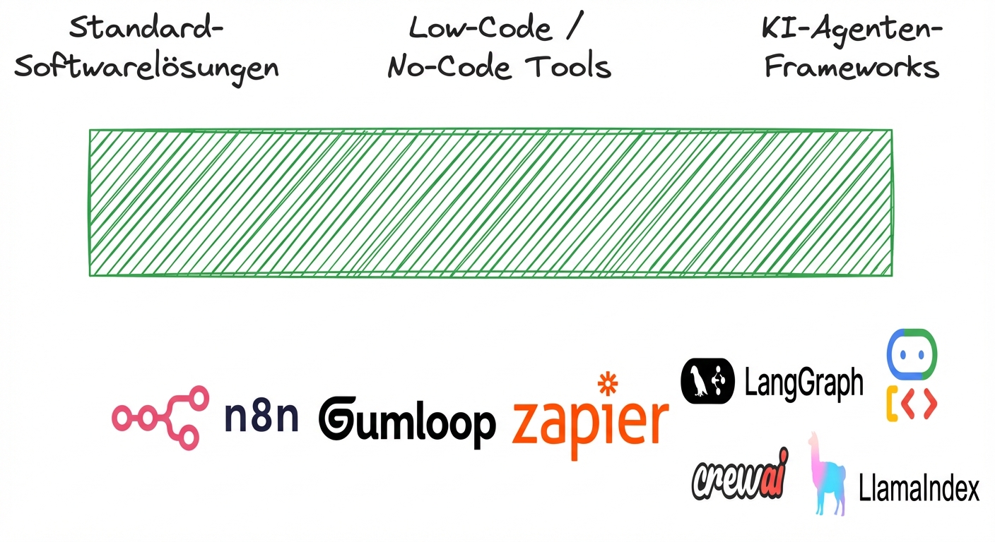 Überblick über Tools für KI-Agenten