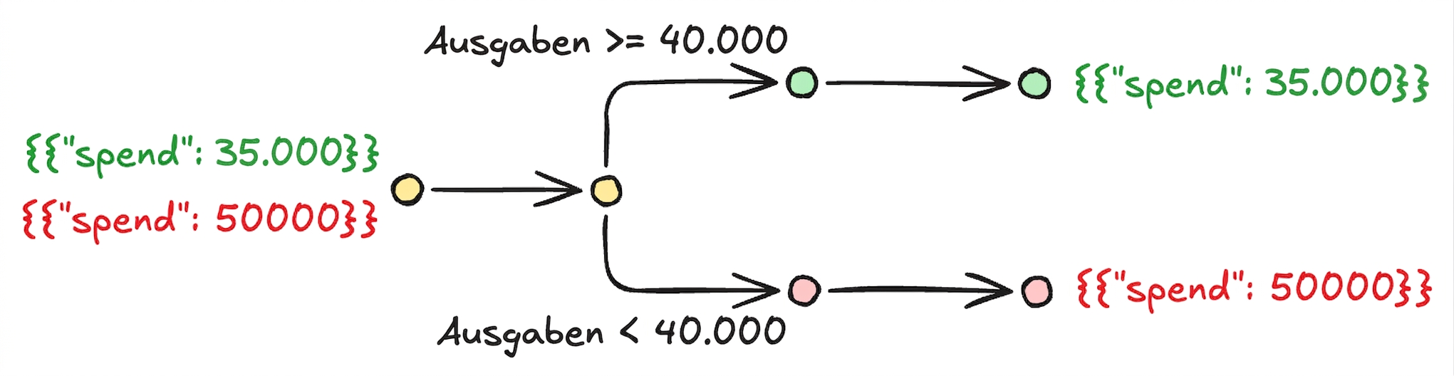 Bedingter Workflow