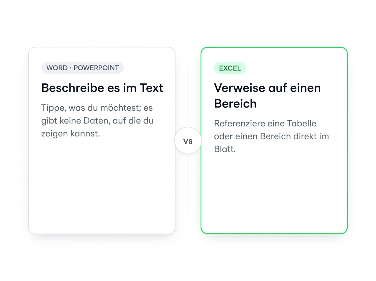 Direktvergleich: Word und PowerPoint nehmen reine Textanweisungen, während Excel Copilot auf eine Tabelle oder einen Bereich zeigen lässt