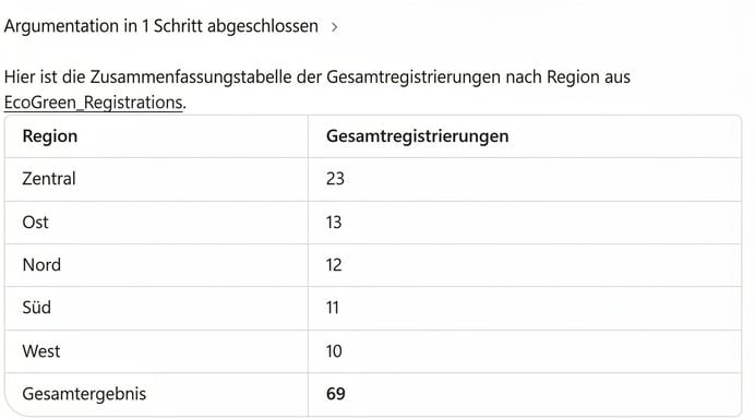 Copilots Zusammenfassungstabelle der Anmeldungen nach Region