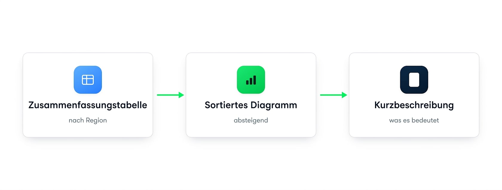 Eine Entwicklung: von der Zusammenfassungstabelle über das sortierte Diagramm zur kurzen Aussage