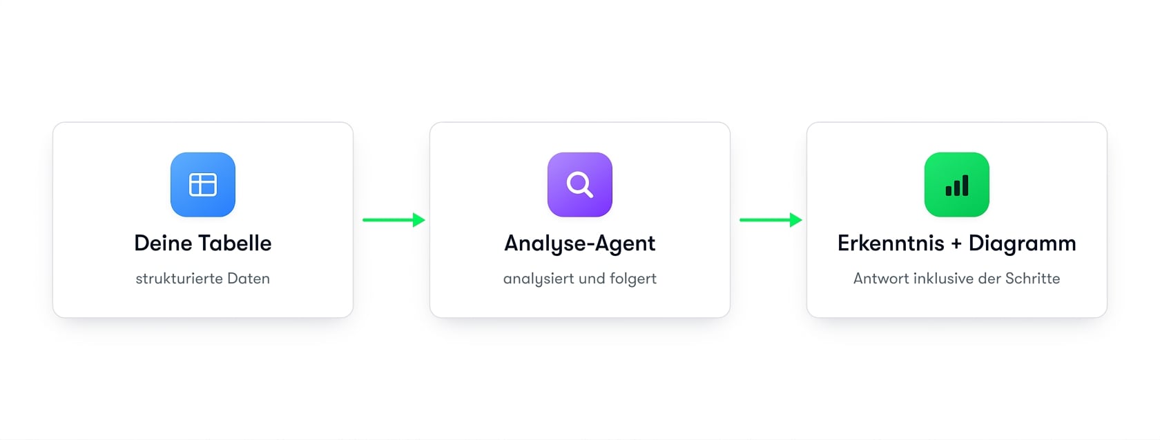 Diagramm: Dein Spreadsheet speist einen Analyst-Agenten, der ein Insight und ein Diagramm zurückgibt