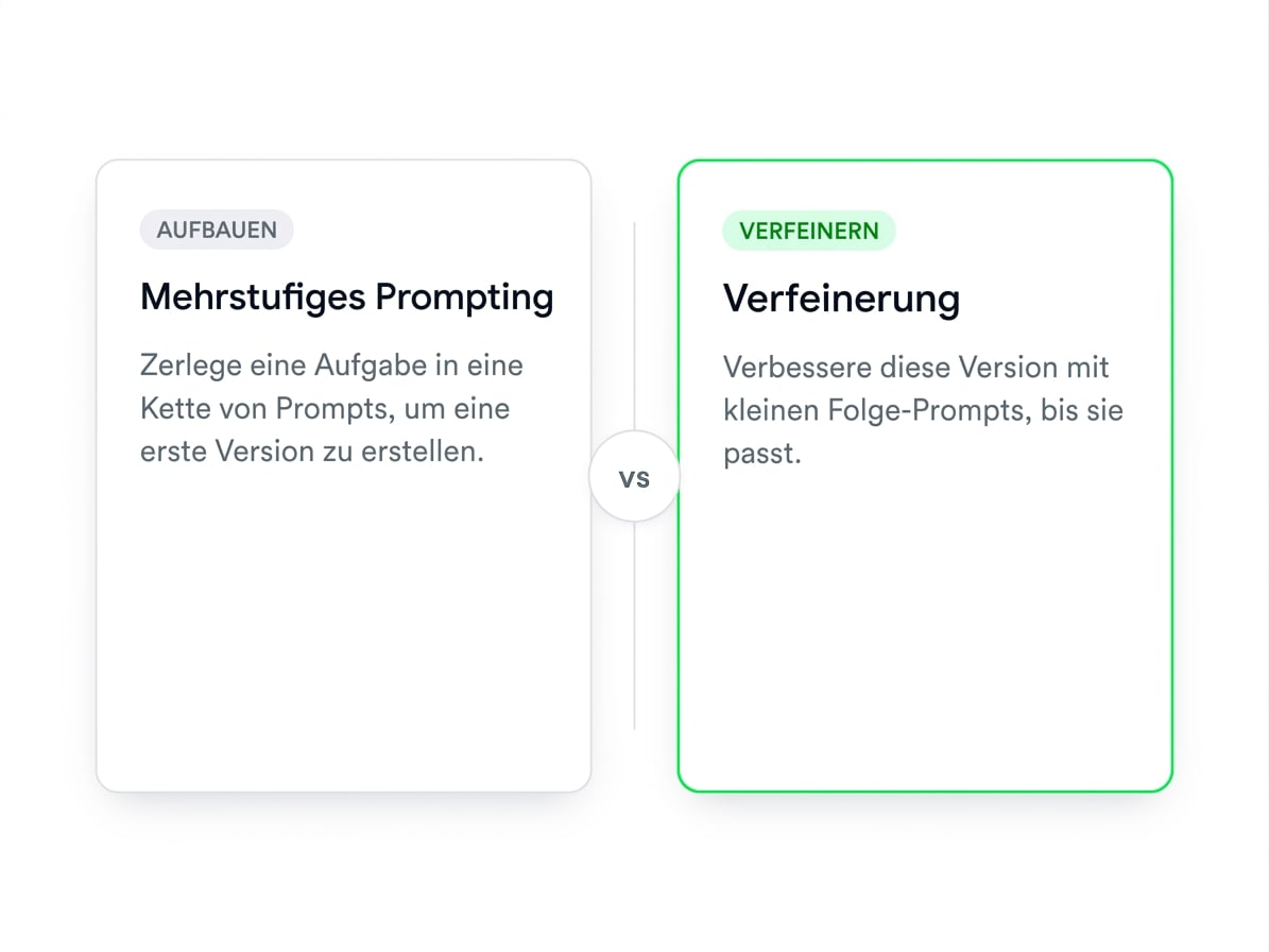 Gegenüberstellung: Mehrstufiges Prompting baut schrittweise einen Entwurf auf, Verfeinerung poliert einen bestehenden Entwurf
