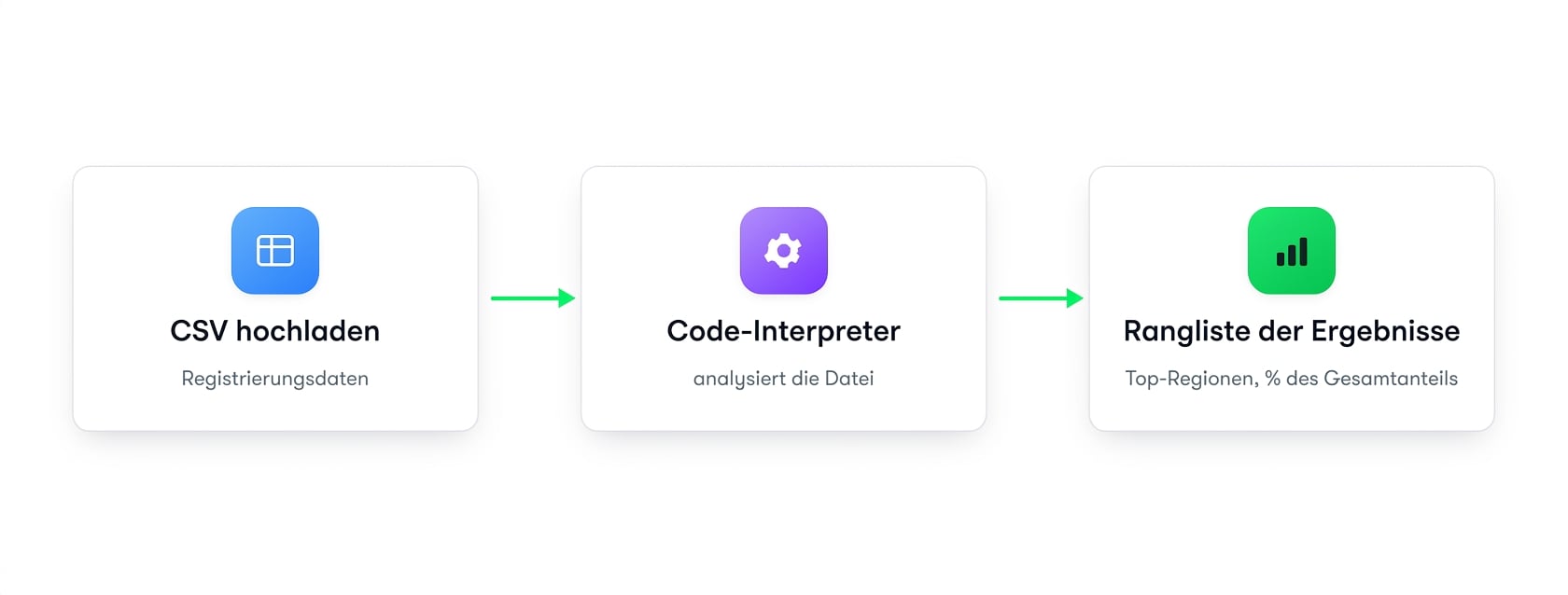 Ablauf: eine CSV hochladen, Code Interpreter verarbeitet sie und gibt ein sortiertes Ergebnis zurück