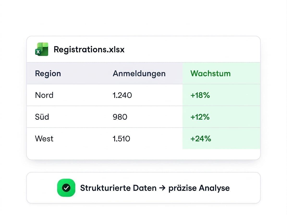 Eine strukturierte Tabelle – Registrations.xlsx mit den Spalten Region, Anmeldungen und Wachstum – mit der Bildunterschrift „strukturierte Daten führen zu präziser Analyse"