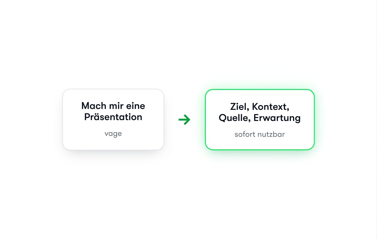Ein vager Prompt „Make me a deck" neben derselben Anfrage mit Goal, Context, Source und Expectation, die sofort nutzbar ist