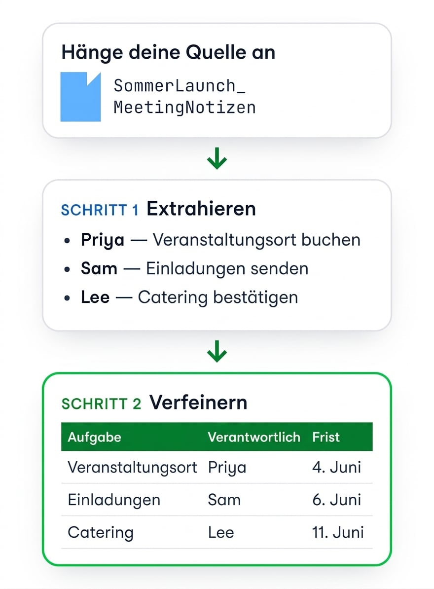 Besprechungsnotizen angehängt, dann in Stichpunkte nach Verantwortlichen gruppiert extrahiert und anschließend zu einer Tabelle Aufgabe / Verantwortlich / Fällig verfeinert