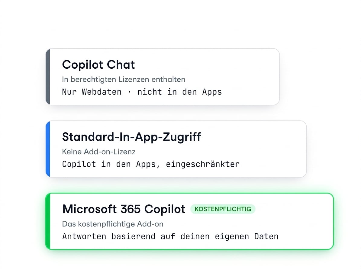 Drei aufsteigende Stufen: Copilot Chat (nur Webdaten), Standard-In-App-Zugriff und das kostenpflichtige Microsoft 365 Copilot-Add-on, das auf deinen eigenen Daten basiert