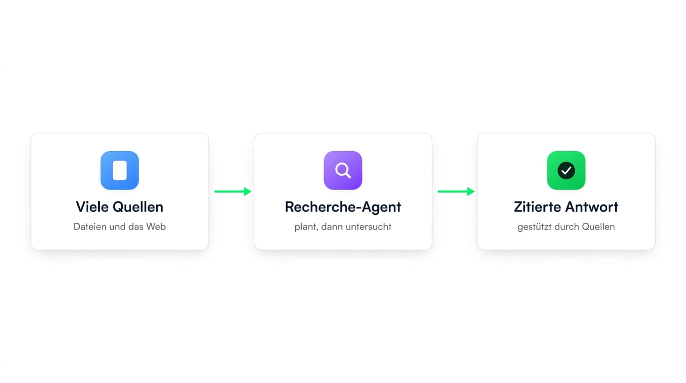 Diagramm: Viele Quellen speisen einen Researcher-Agenten, der eine Antwort mit Quellenangaben zurückgibt