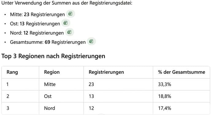 Die sortierte Tabelle des Code Interpreter mit dem prozentualen Anteil jeder Region am Gesamtwert