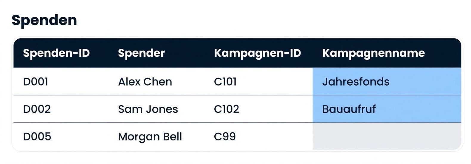 Die Tabelle Donations mit ausgefülltem Campaign Name; beim nicht passenden C99-Eintrag steht nichts