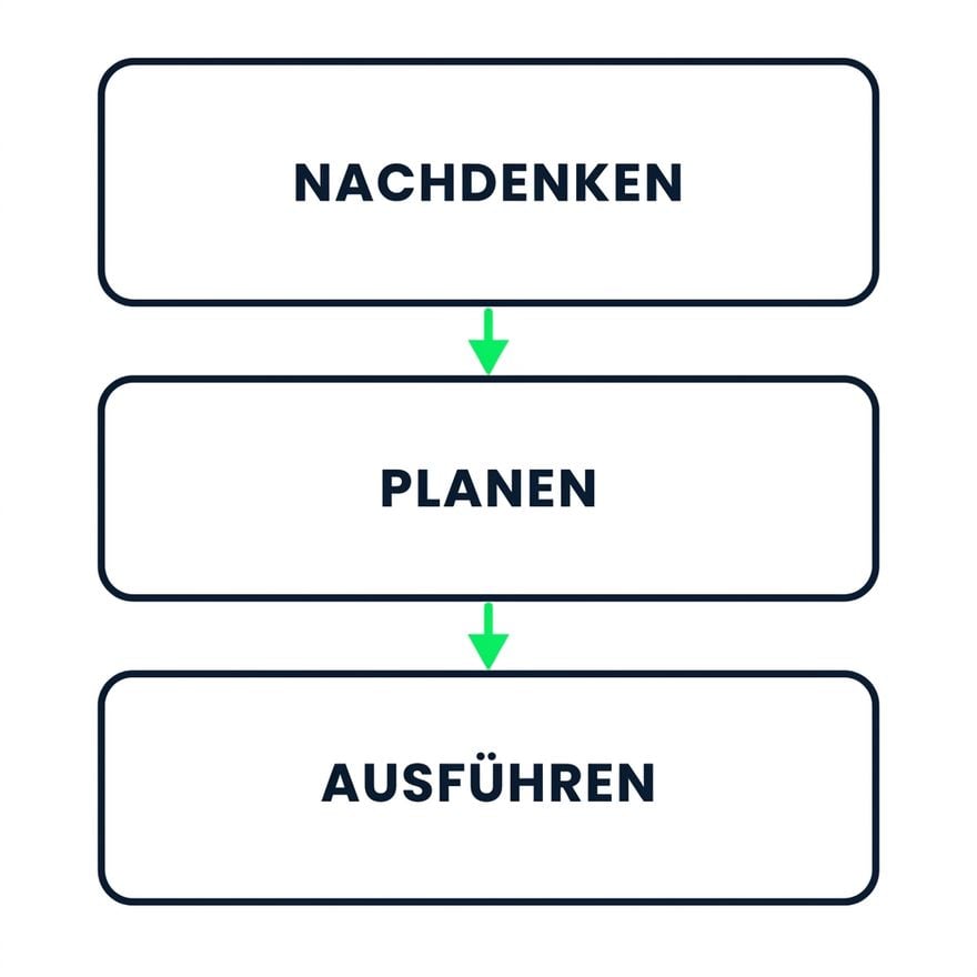 Die drei Phasen von Copilot: erst überlegen, dann planen, dann ausführen