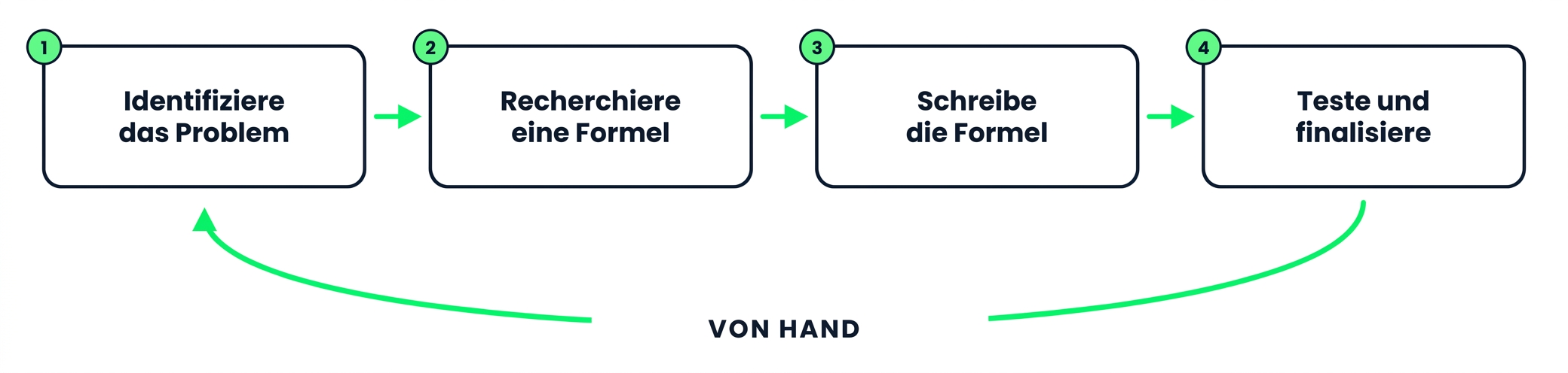 Der vierstufige Kreislauf beim händischen Schreiben einer Formel: identifizieren, recherchieren, schreiben, testen