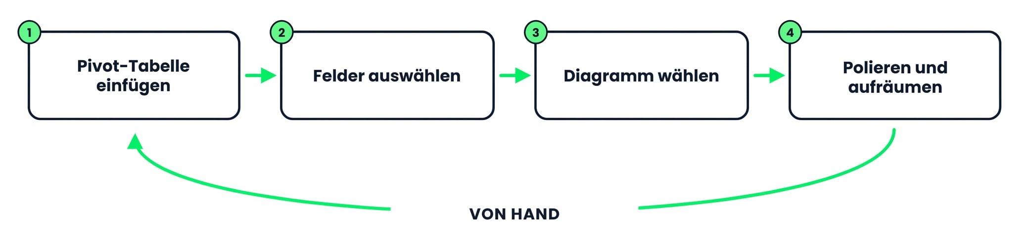 Eine Zusammenfassung manuell erstellen: Pivot einfügen, Felder wählen, Chart auswählen, feinschleifen