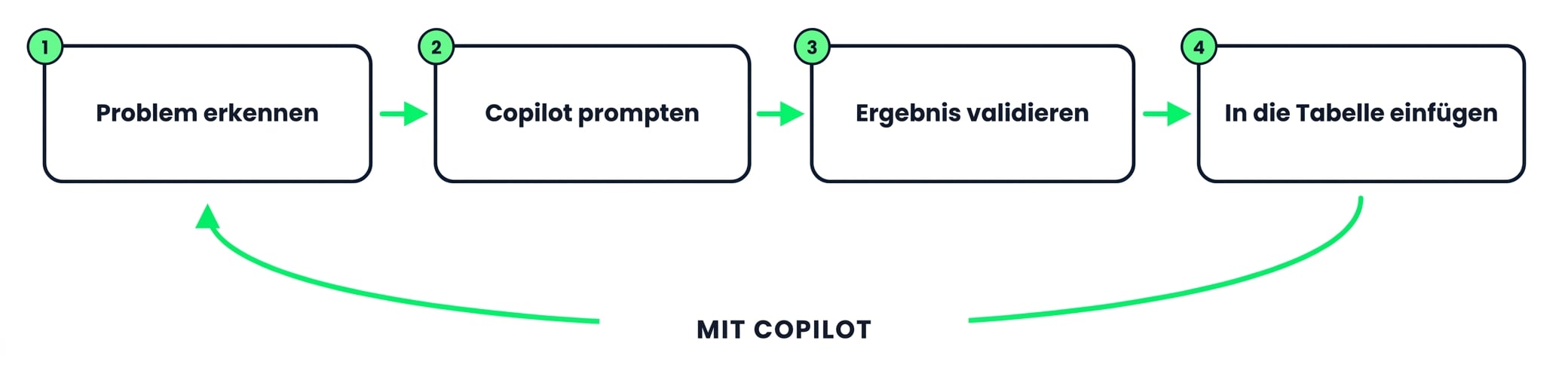 Der vierstufige Kreislauf mit Copilot: identifizieren, prompten, validieren, einfügen
