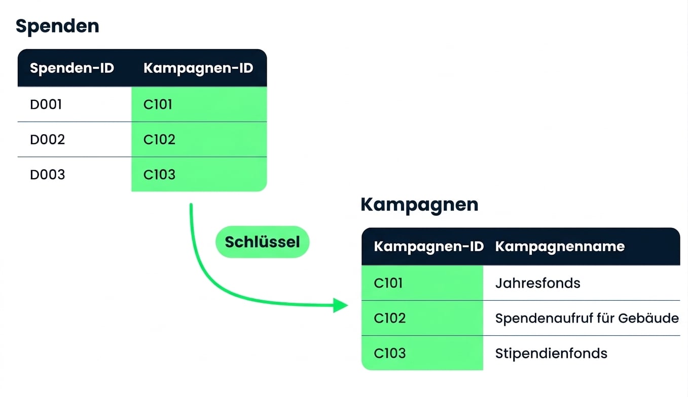 Spenden und Kampagnen verknüpft über den Schlüssel Campaign ID