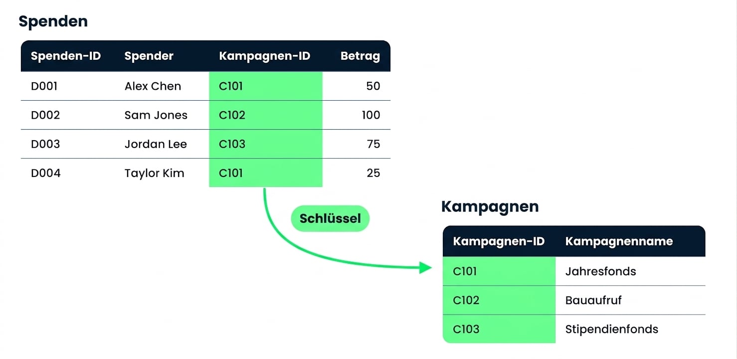 Die Tabellen Donations und Campaigns, verbunden über die gemeinsame Spalte Campaign ID