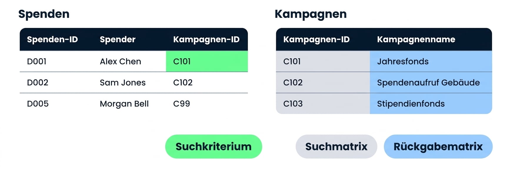 Donations und Campaigns nebeneinander, mit den drei XLOOKUP-Argumenten unten beschriftet