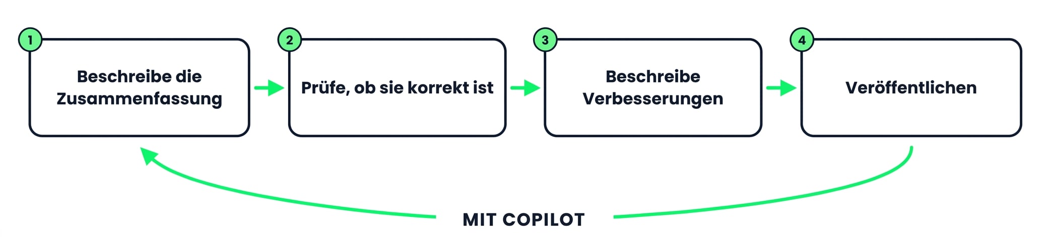 Eine Zusammenfassung mit Copilot erstellen: beschreiben, prüfen, verfeinern, veröffentlichen