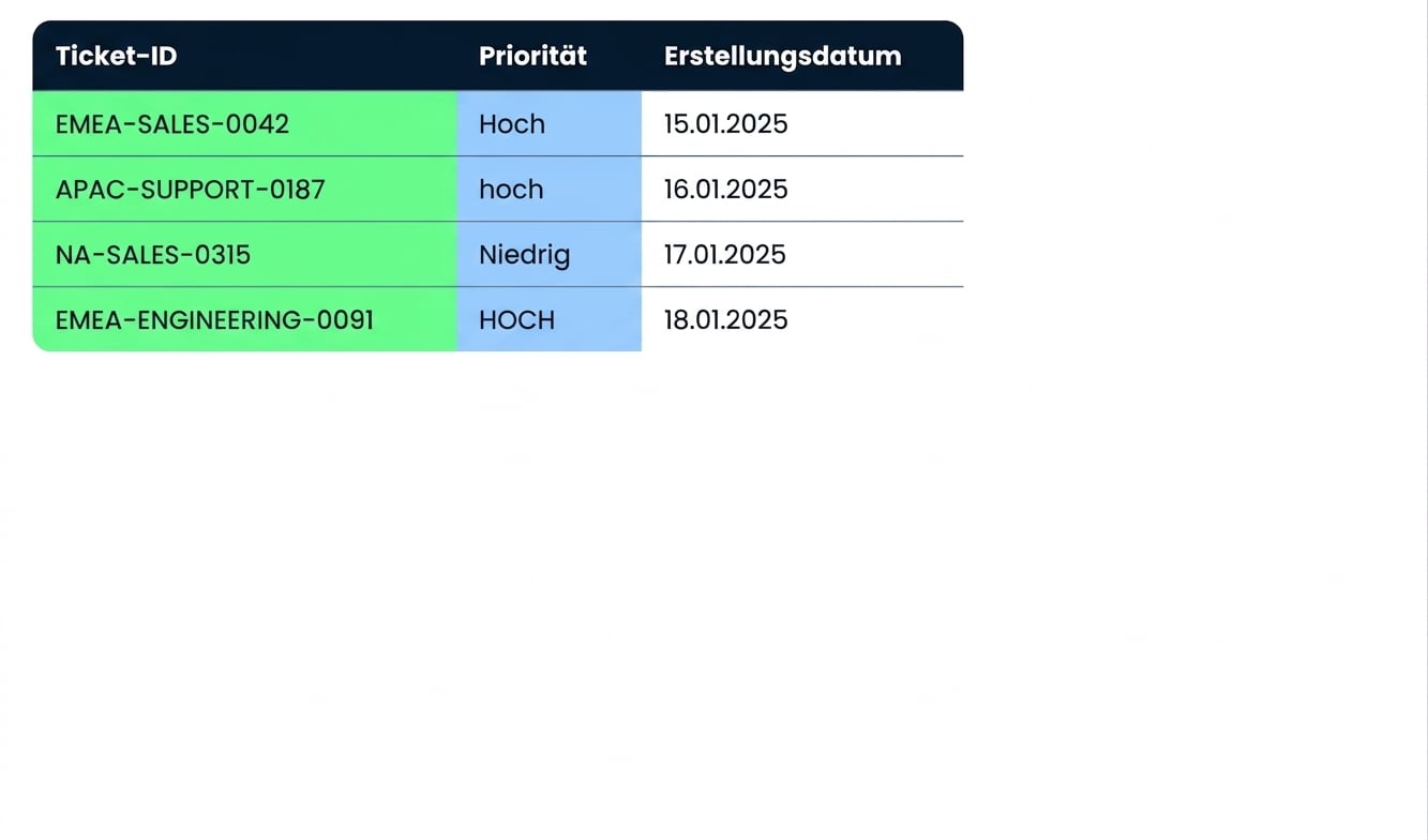 Die Tabelle Tickets; die gepackte Spalte Ticket ID und die gemischt geschriebene Spalte Priority sind markiert