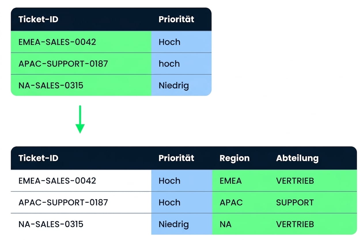 Die Tabelle Tickets vor und nach der Bereinigung, mit hinzugefügten Spalten Region und Department sowie standardisierter Priority