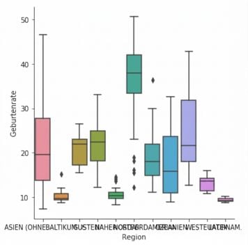 Boxplot der Geburtenrate nach Region