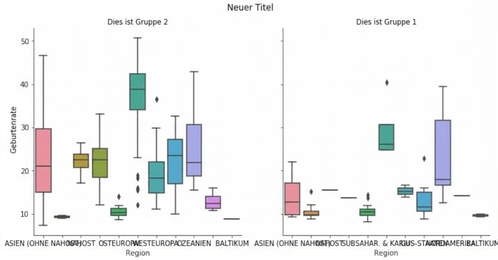 Boxplots der Geburtenrate mit Untergruppen und Unterplot-Titeln