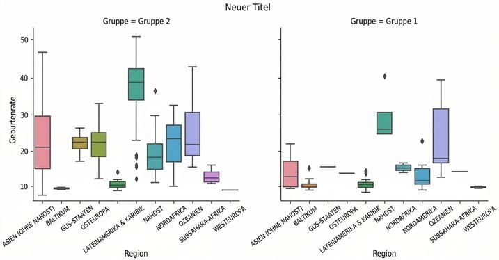 Boxplots der Geburtenrate mit Untergruppen und Gesamttitel