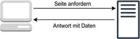 Diagramm, das das Request-Response-Modell darstellt