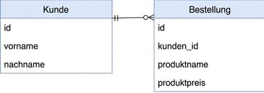 Datenbankschema für Kunde und Bestellung