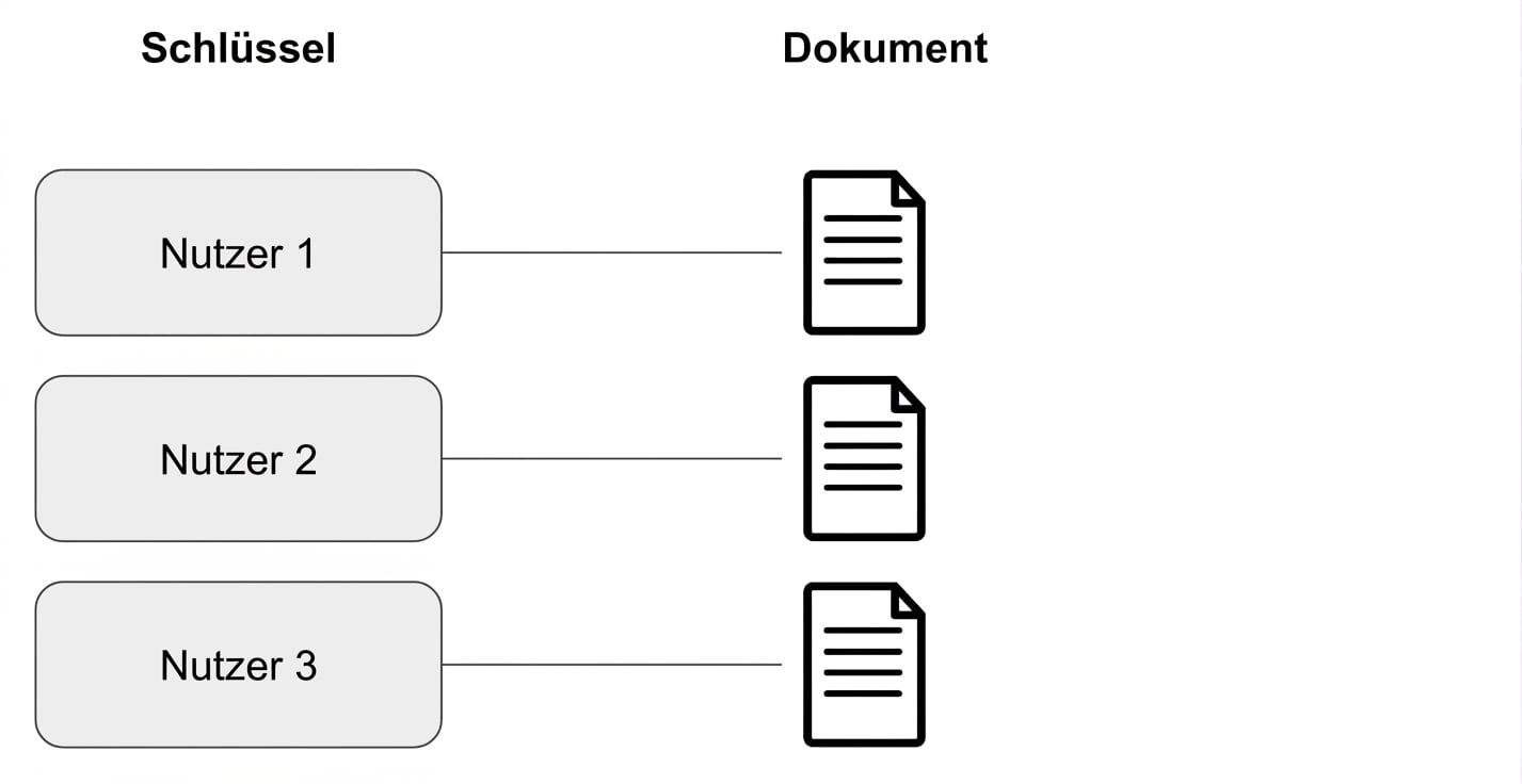 Diagram representing key and document relationship