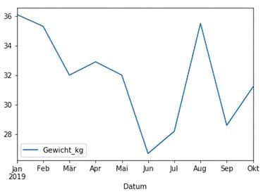 Ein Liniendiagramm, das zeigt, wie sich das Gewicht von einem Hund namens Sully mit der Zeit verändert hat. Das Gewicht schwankt zwischen 27 und 36 Kilogramm.