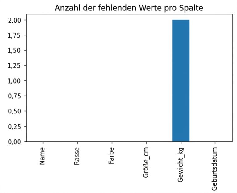 Balkendiagramm mit der Anzahl der fehlenden Werte in jeder Spalte des Hunde-Datensatzes; fast alle Spalten liegen bei null; nur in der Gewichtsspalte fehlen zwei Werte