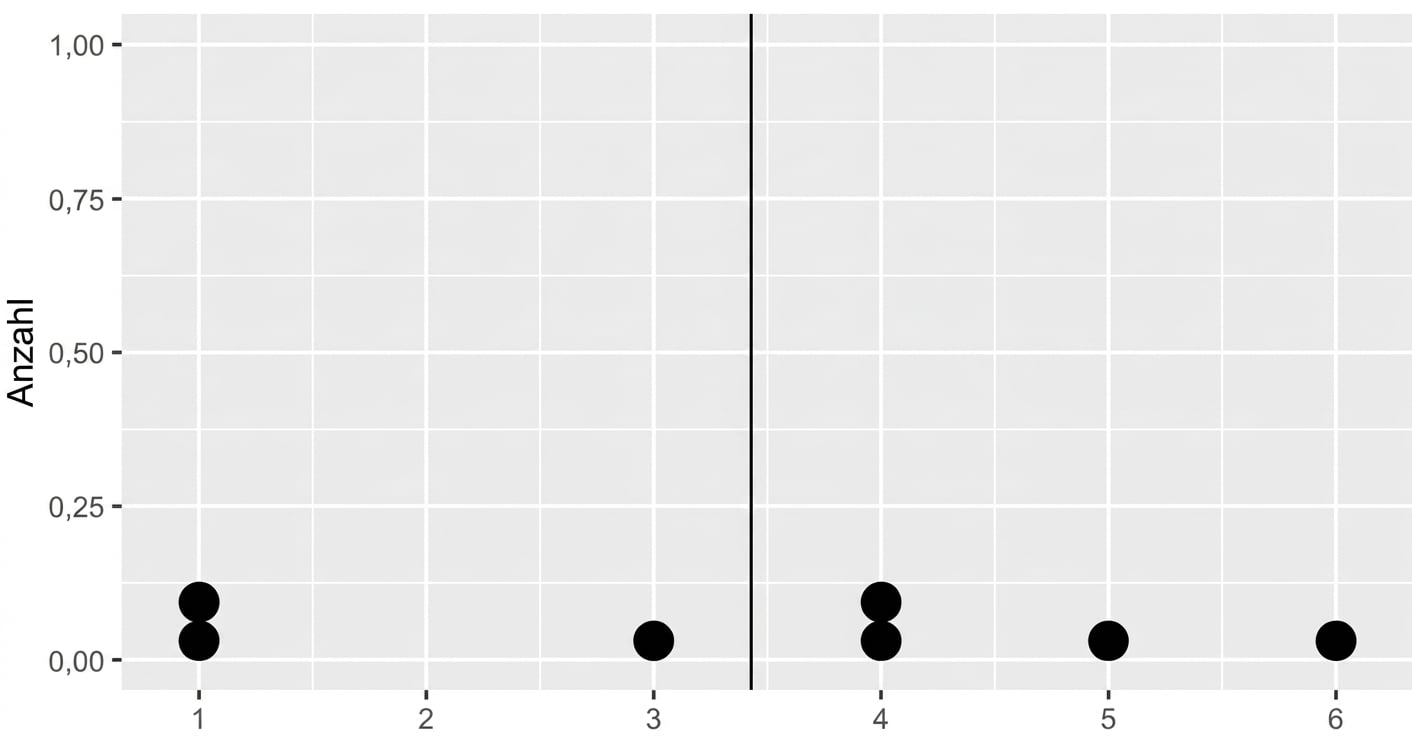 Ein Punktdiagramm mit 7 Datenpunkten und einer schwarzen Linie in der Mitte, die den Mittelwert darstellt.