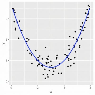 Streudiagramm von Variablen mit einem quadratischen Zusammenhang mit quadratischer Trendlinie