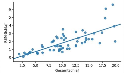 Streudiagramm von sleep_rem vs. sleep_total mit linearer Trendlinie