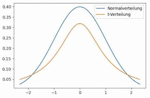 t-Verteilung und Normalverteilung auf denselben Achsen