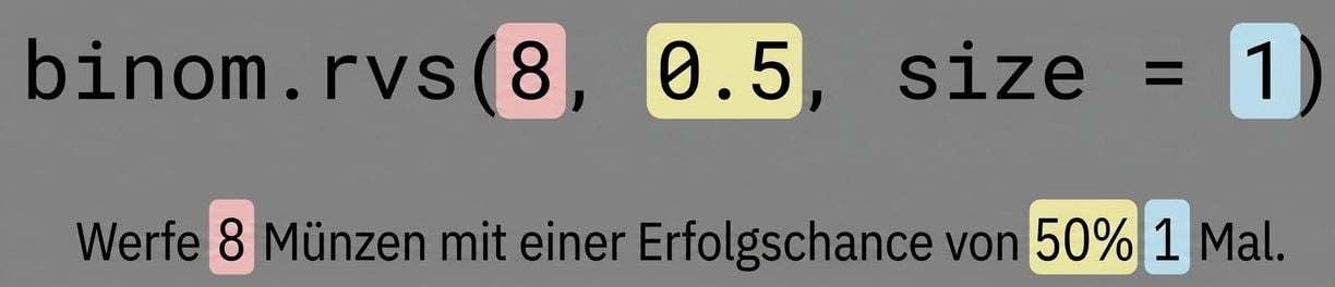 binom.rvs(8, 0,5, Größe = 1) mit 8 rot, 0,5 gelb, 1 blau. Text: Wirf 8 (rot) Münzen mit 50 % (gelb) Erfolgschance 1 (blau) Mal