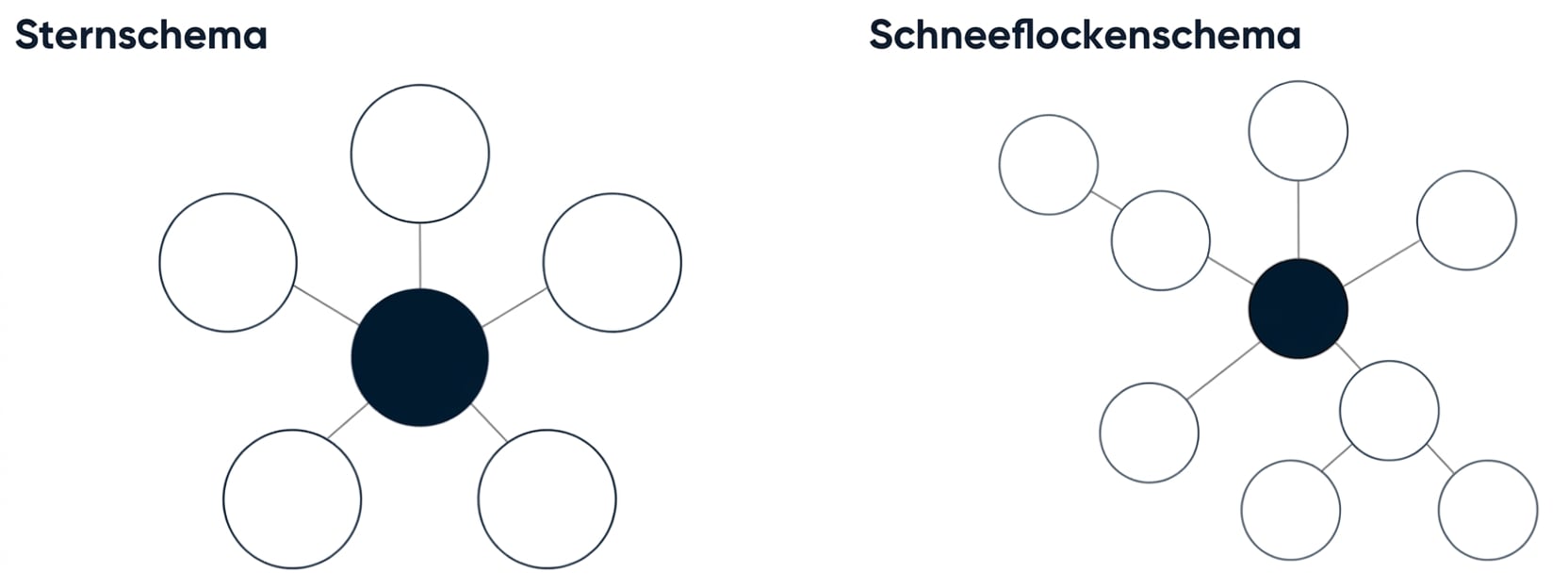 Diagram of a star schema and diagram of a snowflake schema